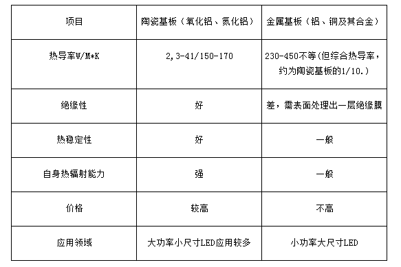 對比數(shù)據(jù)