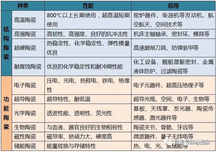 先進陶瓷應用性能分類