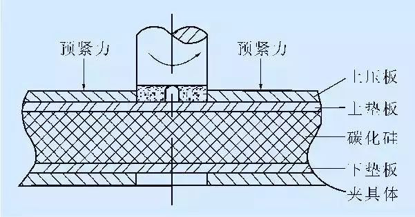 預(yù)緊力工藝裝置