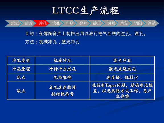LTCC生產(chǎn)流程