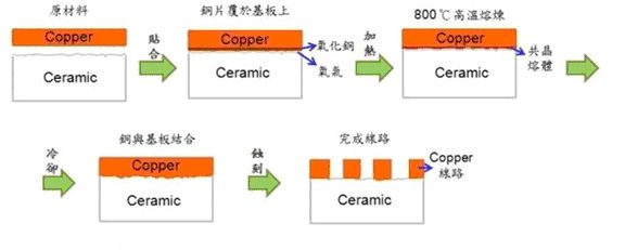 DBC生產(chǎn)流程