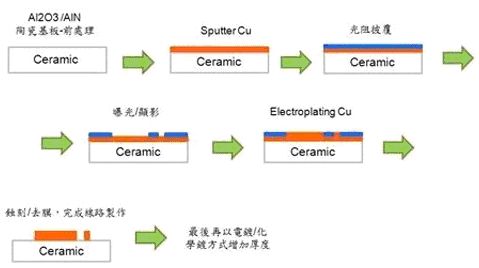 DPC生產(chǎn)流程