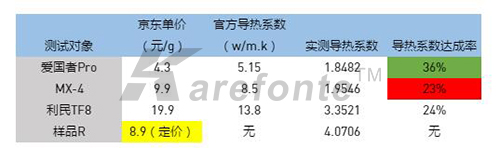 導(dǎo)熱硅脂對比